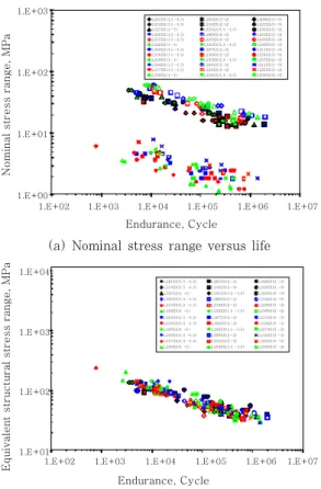 Fig.  10  Summary  of  validation  results  using  box  components  under  complex  loading 19) :  laser  welded  box  component  tests  versus  coupon data 