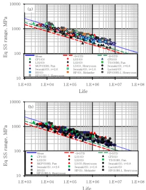 Fig. 13  Examples of spot welded fatigue specimens  types  and  loadings  evaluated;  (a)  Lap  shear  specimen;  (b)  Coach  peel  specimen; 