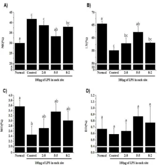 Fig.  3.  Effects  of  POEE,  GHEE,  and  mixture  on  the  immune  cell  population. Blood was collected from each group, and the populations of  (A)  neutrophil  (NE),  (B)  lymphocyte  (LY),  (C)  monocyte  (MO),  and  (D)  eosinophil  (EO)  were  measu