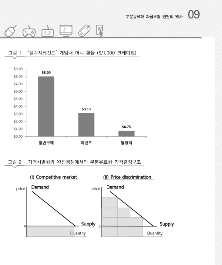 그림 2 가격차별화와 완전경쟁에서의 부분유료화 가격결정구조