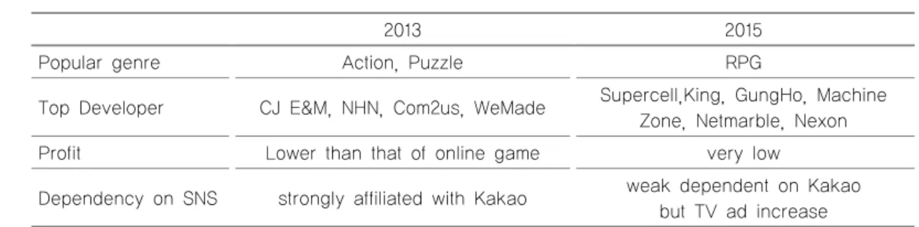 표 3 Change of Mobile Game Market