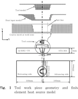 Fig.  1  Tool  work  piece  geometry  and  finite  element heat source model