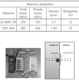 Table 1  Mechanical properties of base materials