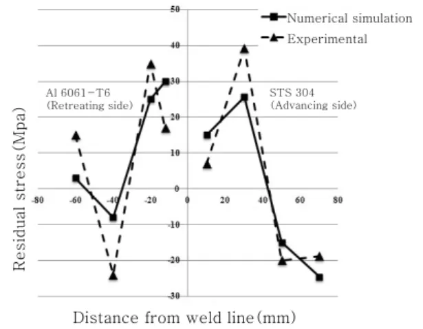 Fig.  5  Comparison  of  numerically  simulated  equivalent  residual  stress  with  experi-  mental result