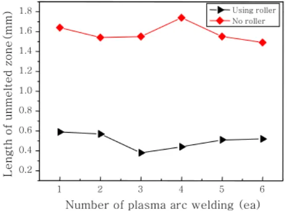 Fig. 6 Top surface of unmelted zone produced with  roller installation 1 2 3 4 5 60.20.40.60.81.01.21.41.61.8 Using rollerNo rollerLength ofunmeltedzone(mm)