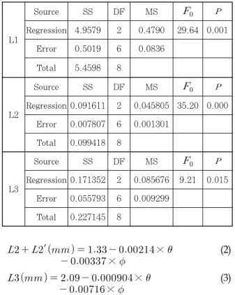 Fig. 6  Penetration length of L3