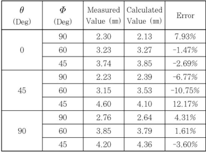 Table  5  Measured  and  calculated  penetration  length and error