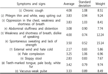 Table  3.  Dampness  Phlegm  Obstructing  the  Lung Symptoms  and  signs Average Standard