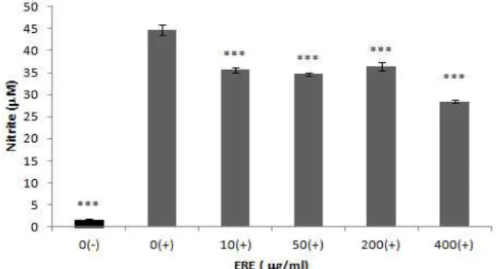 Fig.  2.  Effect  of  ERE  on  LPS/IFN-γ-stimulated  NO  production.  Mouse  peritoneal macrophages were  stimulated with  2  ng/㎖  IFN-γ plus  100 ng/
