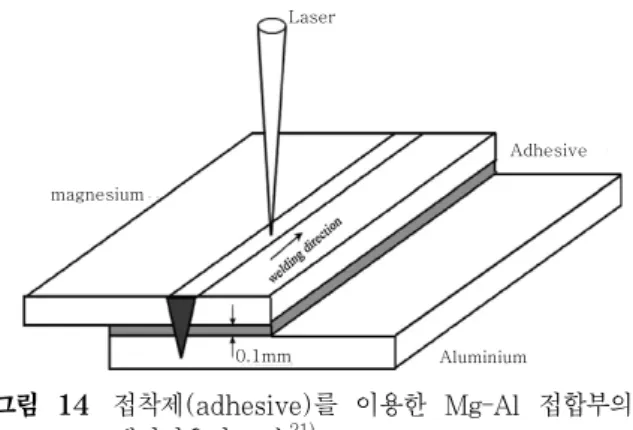 그림  12  다이오드  레이저로  마그네슘합금과  PET(polyethy-  lene terephthalate)의 접합장치 20) Incident  beams Transmitted  beams Molten area Reflectedbeam BubbleAbsorbed  beams