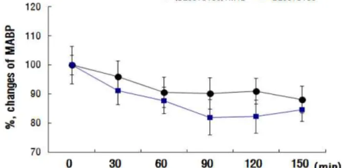 Fig.  4.  The  Changes  of  mean  arterial  blood  pressure  by  acupuncture  BL40  and  ST36  and  pretreatment  with  Methylene  blue  in  rats