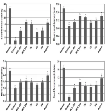 Fig.  3.  Effects  of  MFE  and  flavonoids  on  blood  flow  rate,  vessel  diameter, vessel area and blood flow amount in topical FeCl 3 -induced  carotid  artery  injury  rat  model
