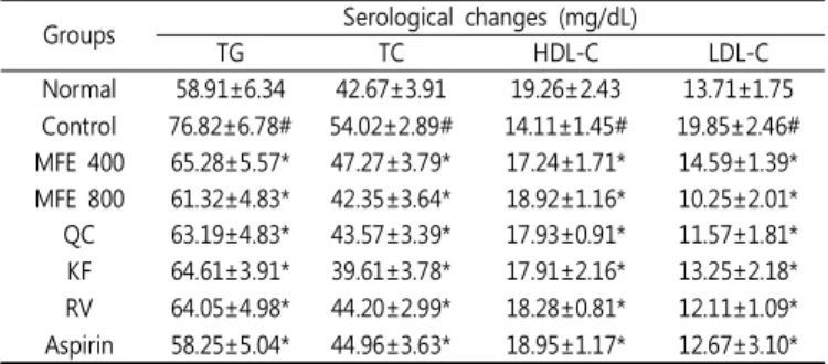Table  2.  Effects  of  MFE  and  flavonoids  on  food  intake  and  body  weighs  in  topical  FeCl 3 -induced  carotid  artery  injury  rat  model