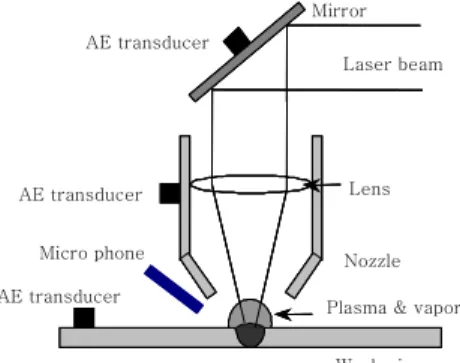Fig. 1  Acoustic/sound emission detection method