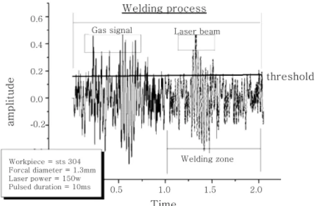 Fig.  2  Examples  of  Acoustic  emission  signal  by  AE transducer Power(w)50100150 200 2501300120011001000900800700600500400300200100AE counts(No)