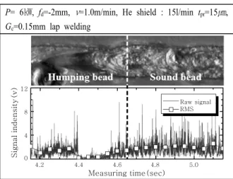 Fig. 7  Average of  sensor signal  according welding  conditions  in  5000  series  aluminum  laser  welding with filler wire