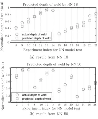 Fig.  13  Bead  shape  estimation  using  light  signal  and multiple regression analysis