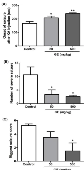 Fig.  1.  Effect  of  GE  on  kainic  acid  (KA)-induced  epileptic  seizure.  (A)  Onset  of  immobility  after  KA  administration