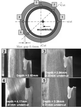 Fig.  6  The  results  for  laser  welding  depend  on  gap size접선 티칭과 이에 따른 빔 위치, 그리고 구조물의 관점에서는  이음부의  정렬(갭)  상태가  있다