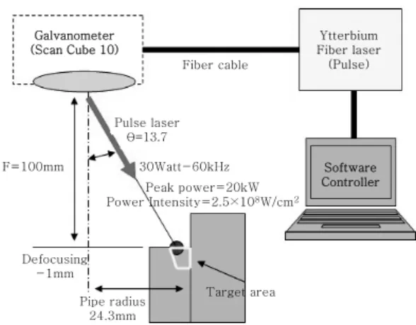 Fig.  7  Test  results  for  laser  welding  of  two  concentrically overlapped pipes