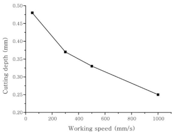 Fig. 10  Variation of the cutting depth depend on  working speed