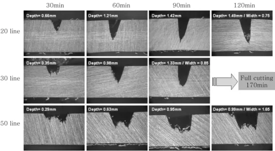 Fig. 13 Cutting efficiency changed by multi-passes line and work time of the beam