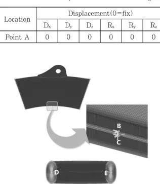 Table 4 Boundary condition for bending