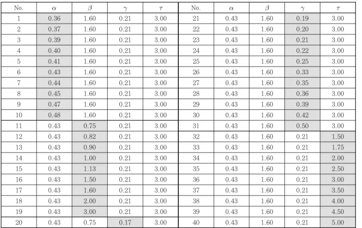 Table 6  Range of parameters