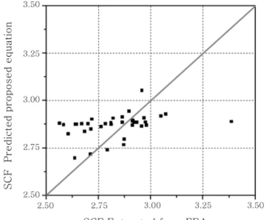 Fig. 7  Comparison with FE results