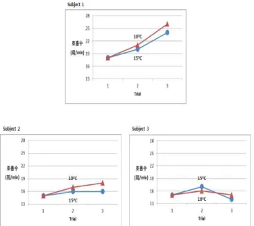 Fig.  2.  Change  of  the  number  of  respiration  derived  by  cold  stress.