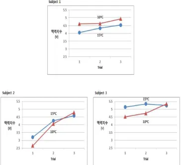 Fig.  4.  Change  of  pulse  power  index  derived  by  cold  stress.