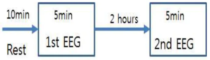 Fig.  3.  A  Schematic  diagram  of  EEG  experimet  Ⅰ 