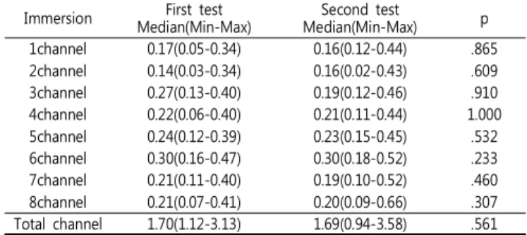 Table  2.  Test-retest  reliability  of  the  α  wave  (N=15) α  wave First  test