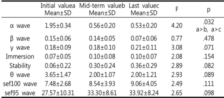 Table  9.  Test-retest  reliability  of  the  sef  95  wave  (N=15) sef95  wave First  test
