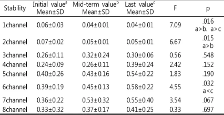 Table  15.  Results  of  repeated  measures  ANOVA  of  the  immersion  wave  after  intervention  (N=1)