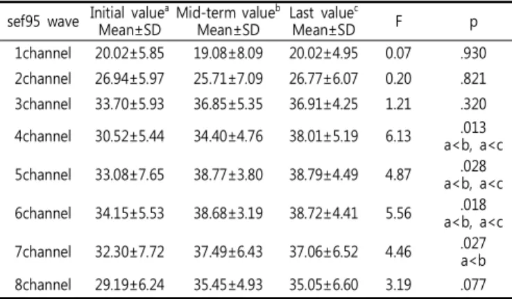 Table  19.  Results  of  repeated  measures  ANOVA  of  the  sef95  wave  after  intervention  (N=1)