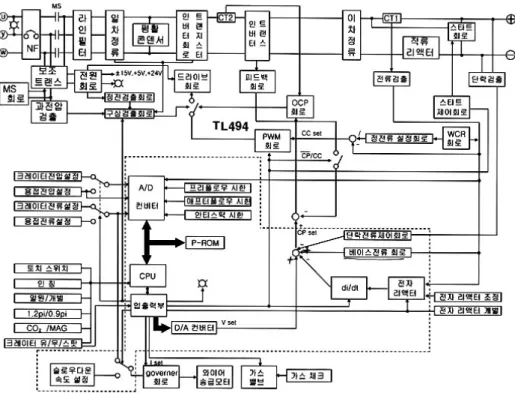 Fig. 1  Schematic diagram of digital sequence controlled GMA welding power source
