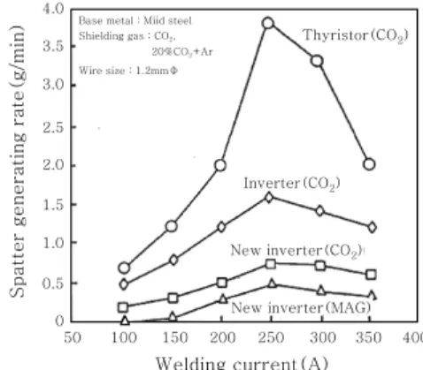 Fig.  9  Comparison  in  spatter  generation  rate  of  various types of welding power supplies 14)