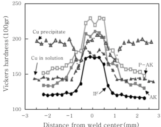 Fig. 1 Hardness distributions of YAG laser welded  joints  in  various  steels  with  different  strength mechanism 1