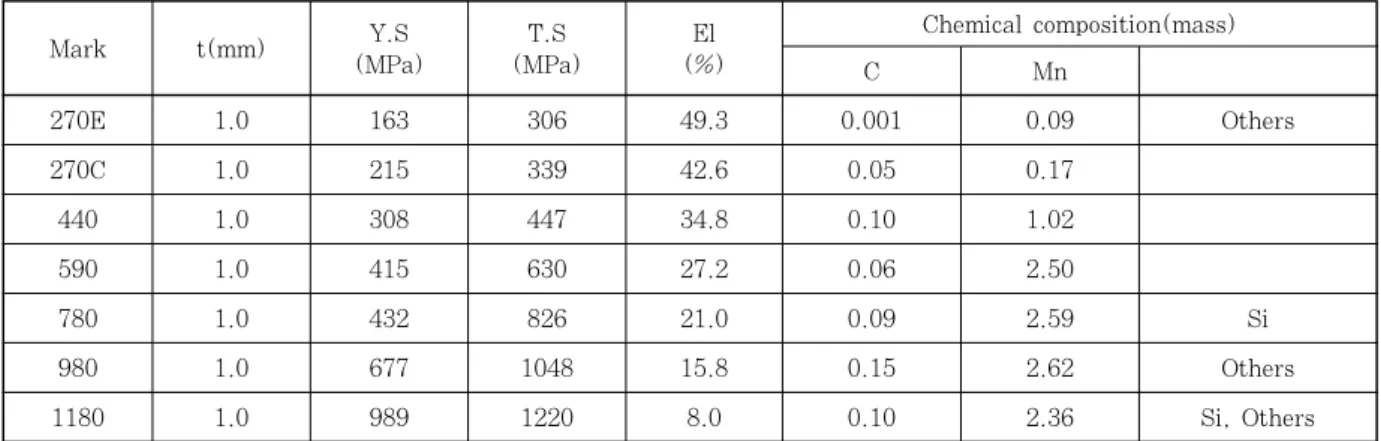 Fig. 2  Hardness distributions of joints welded by different process in various steels with different strengthTable 1  Chemical compositions and mechanical properties