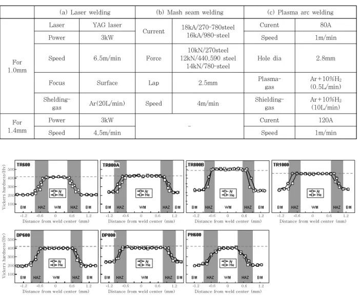 Fig. 3  Hardness distributions of CO 2  laser welded joints Table 2  Welding condition in various welding process  