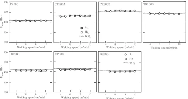 Fig. 4  Change of the maximum hardness of laser welded steels with welding speed at power of 6kW