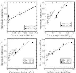 Fig.  8  Relation  between  carbon  equivalent,  PL  and  maximum  hardness  in  CO 2   laser  welded joints Maximum hardness(Hv) 500400300200100 Maximum hardness(Hv) 500400300200100 0 Carbon content(wt%)00.10.2 0 0 0.1 0.2 0.3 Carbon equivalent(P LL ) 0 0