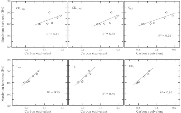Fig. 10  Relation between various carbon equivalent formulae and maximum hardness in weldsCEL로  정리한  것은  레이저용접부  뿐만  아니라  플라즈마용접부에서도  모두  상관성이  높다