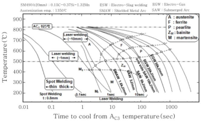 Fig.  11  CCT  diagram  and  cooling  time  with  various welding process