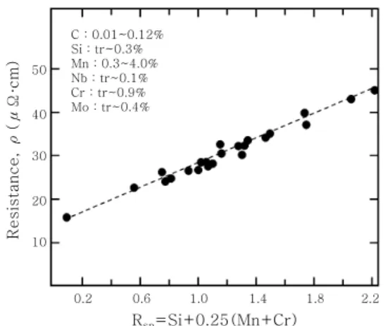 Fig.  4  Comparison  of  model  prediction  and  experimental observation 13) Resistance, ρ(μΩ·cm) 5040302010 C : 0.01~0.12%Si : tr~0.3%Mn : 0.3~4.0%Nb : tr~0.1%Cr : tr~0.9%Mo : tr~0.4%0.20.6 1.0 1.4 1.8Rsp=Si+0.25(Mn+Cr) 2.2