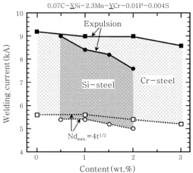 Fig. 7  Welding lobe curve with alloy content and  welding current 14) 9.6 9.4 8.8 7.6 7.0 80 60 40 20 0 1540 1520 1500 1480 1460 6.8 6.6 6.4 6.2 6.0 0.5 1.0 1.5 2.0 0 1 2 3 Si content Cr contentCEXP.(kA)R(μΩ·cm)T M.P(℃)Viscosity Liq.(mPa s)