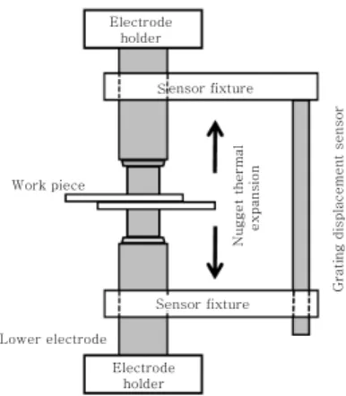 Fig.  10  The  electrode  displacement  measuring  system 16) 250 200 150 100 50 0Electrode displacement(㎛) 0 200 400 600 800 1000 1200 1400 Time (ms) Maximum displacement Expulsion drop  Residual height 