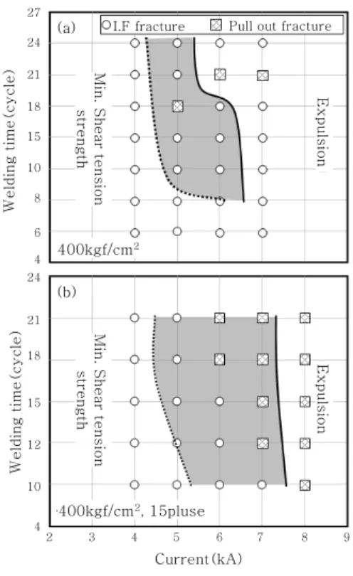 Fig.  13 Welding  lobe  for  NHPA-1500  using  conventional welding current form (a) and  pulse welding current waveform (b) 21).