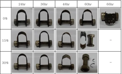 Fig. 3  Hydrogen delayed fracture for TWIP steels in 5% HCl solution using U-bending method 13)